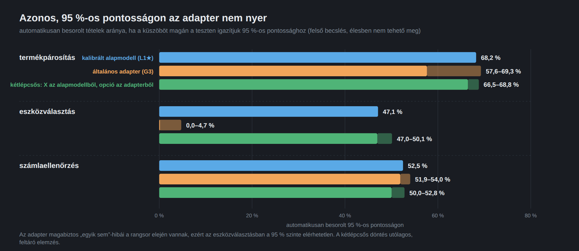 Vízszintes oszlopdiagram három csoporttal, csoportonként három oszloppal: az automatikusan besorolt tételek aránya, ha a küszöböt magán a teszten igazítjuk 95 százalékos pontossághoz. Termékpárosítás: kalibrált alapmodell 68,2 százalék, általános adapter 57,6&ndash;69,3, kétlépcsős döntés 66,5&ndash;68,8. Eszközválasztás: 47,1 százalék, 0,0&ndash;4,7 és 47,0&ndash;50,1. Számlaellenőrzés: 52,5 százalék, 51,9&ndash;54,0 és 50,0&ndash;52,8.