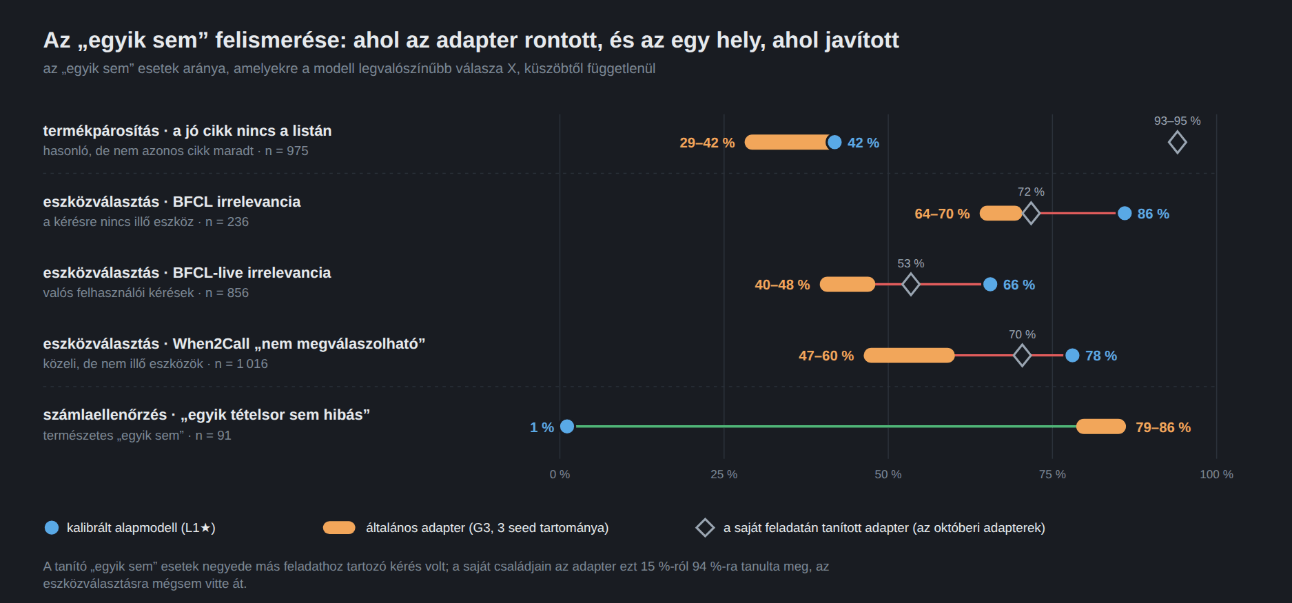 Pontdiagram öt sorral: az &bdquo;egyik sem&rdquo; esetek hány százalékát ismeri fel a modell. Termékpárosítás, a jó cikk nincs a listán (975 eset): kalibrált alapmodell 42 százalék, általános adapter 29&ndash;42 százalék, a saját feladatán tanított adapter 93&ndash;95 százalék. Eszközválasztás: BFCL irrelevancia 86 helyett 64&ndash;70 százalék, BFCL-live irrelevancia 66 helyett 40&ndash;48 százalék, When2Call nem megválaszolható kérések 78 helyett 47&ndash;60 százalék; a feladatspecifikus adapter 72, 53 és 70 százalék. Számlaellenőrzés, egyik tételsor sem hibás (91 eset): az alapmodell 1 százalék, az adapter 79&ndash;86 százalék.