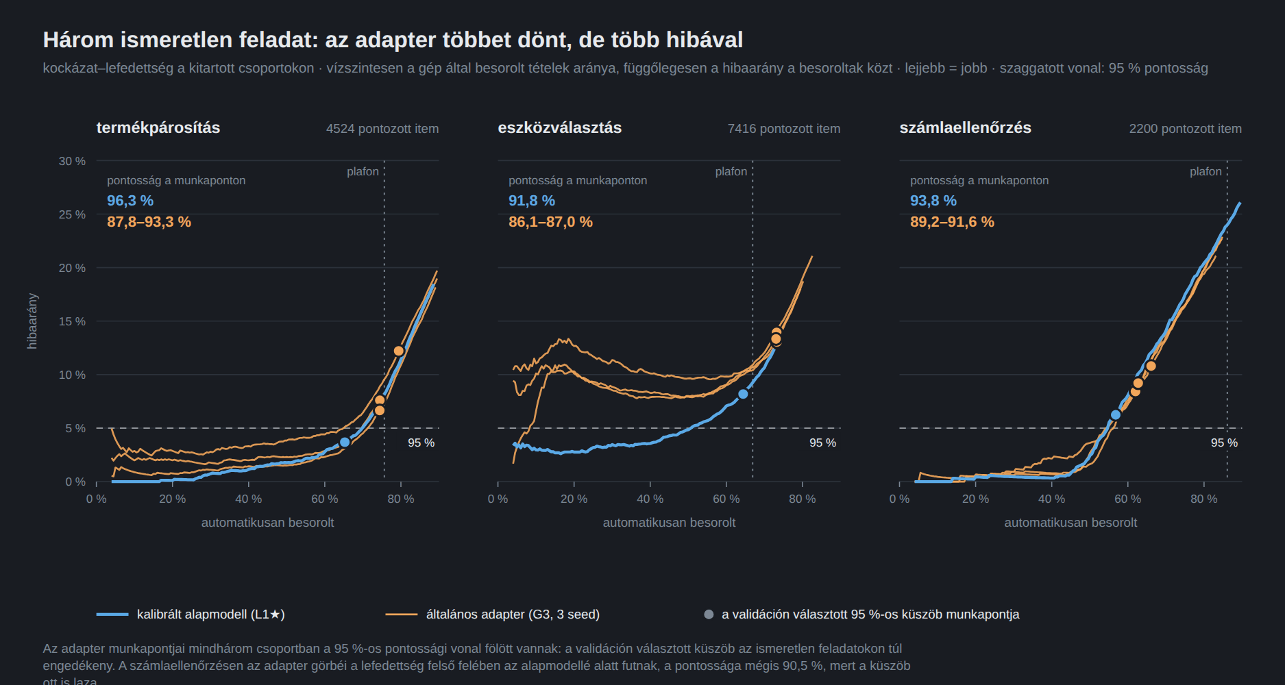 Három grafikon egymás mellett: termékpárosítás, eszközválasztás, számlaellenőrzés. Vízszintesen a gép által automatikusan besorolt tételek aránya, függőlegesen a hibaarány a besoroltak közt. A kalibrált alapmodell kék görbéje az eszközválasztásban végig az általános adapter három narancssárga görbéje alatt fut, a termékpárosításban a lefedettség mintegy 45 százalékáig; fölötte egy tanítási ismétlés görbéje kicsit az alapmodellé alatt megy. A számlaellenőrzésben a lefedettség felső felében az adapter görbéi futnak lejjebb. A validáción választott küszöb munkapontjai: az adapteré mindhárom panelen a szaggatott 95 százalékos pontossági vonal fölött van (87,8&ndash;93,3, 86,1&ndash;87,0 és 89,2&ndash;91,6 százalékos pontosság), az alapmodellé a termékpárosításban alatta (96,3 százalék), a másik két csoportban fölötte (91,8 és 93,8 százalék).