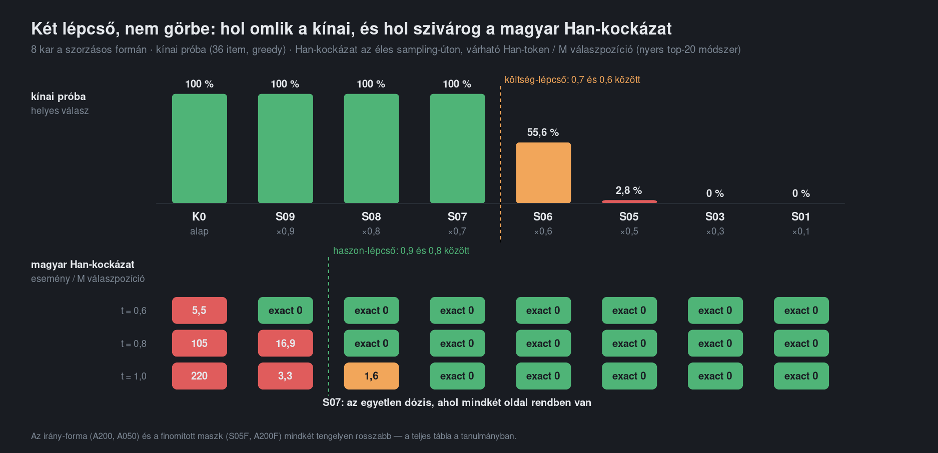 Fent a kínai próba eredménye változatonként: 100 százalék 0,7-ig, 55,6 százalék 0,6-nál, 2,8 százalék 0,5-nél. Lent a Han-kockázat rácsa: az eredeti modellen 5,5, 105 és 220 per millió a három temperature-értéken; 0,9-es szorzónál még szivárog, 0,8-tól lefelé pontosan nulla.