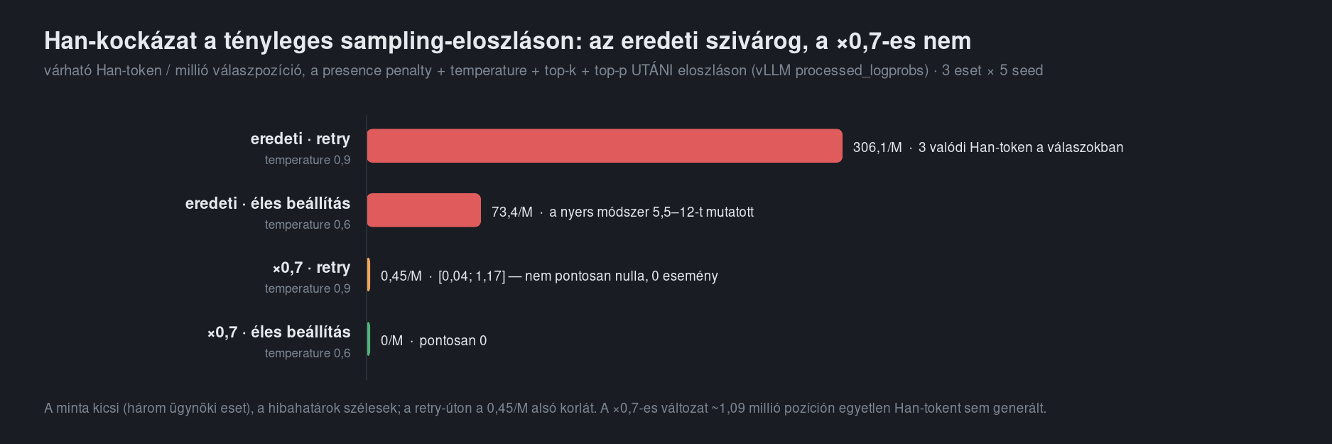 Vízszintes oszlopok, Han-kockázat per millió válaszpozíció: az eredeti modell a retry-úton 306 és három valódi Han-token, az éles beállításon 73. A 0,7-es változat a retry-úton 0,45, az éles beállításon pontosan nulla.