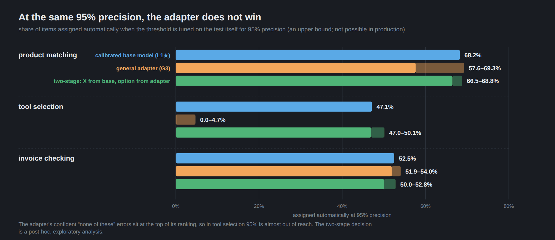 Horizontal bar chart with three groups of three bars: the share of items assigned automatically when the threshold is tuned on the test itself for 95% precision. Product matching: calibrated base model 68.2%, general adapter 57.6&ndash;69.3, two-stage decision 66.5&ndash;68.8. Tool selection: 47.1%, 0.0&ndash;4.7 and 47.0&ndash;50.1. Invoice checking: 52.5%, 51.9&ndash;54.0 and 50.0&ndash;52.8.