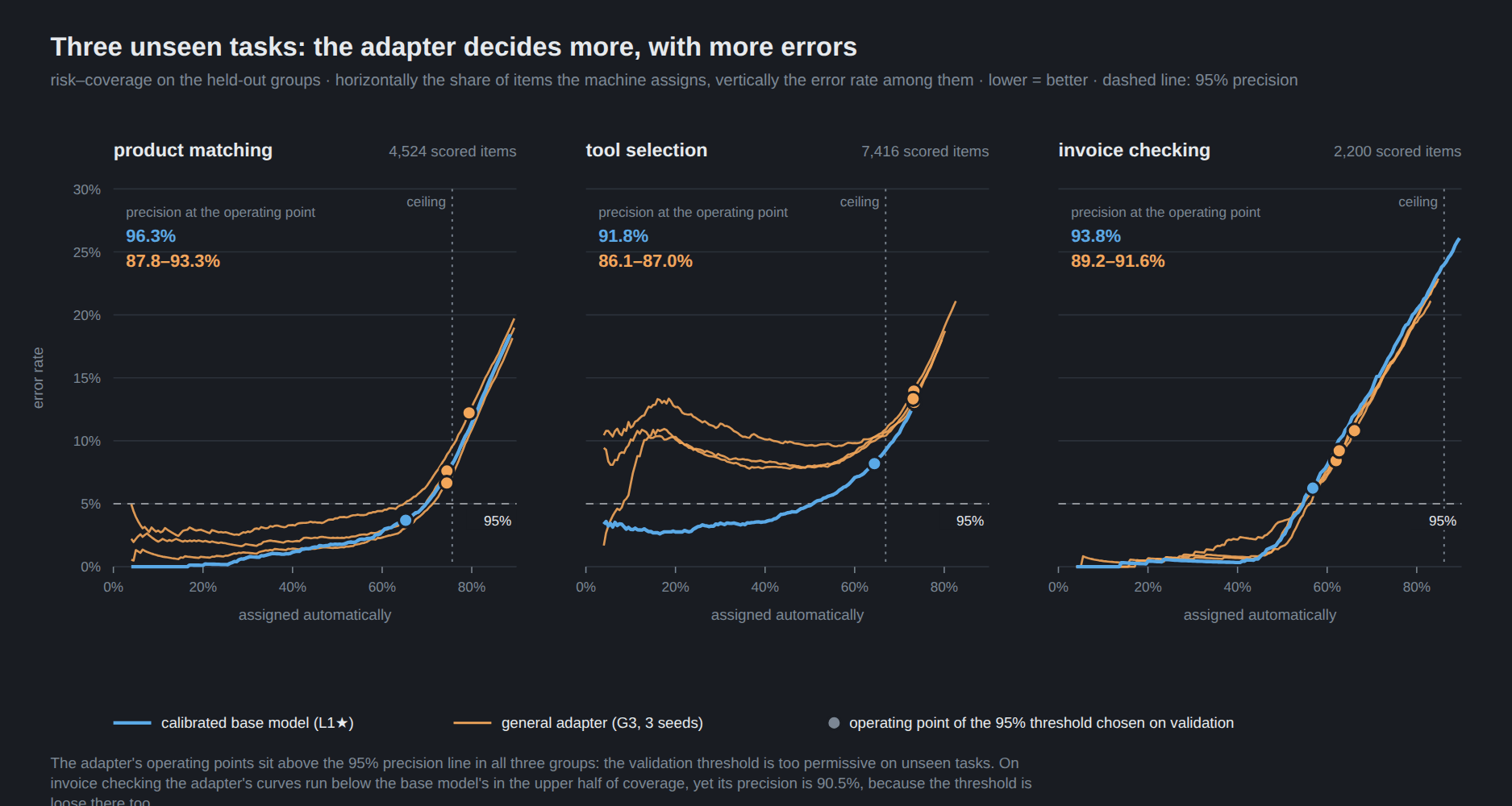 Three charts side by side: product matching, tool selection, invoice checking. Horizontally the share of items assigned automatically, vertically the error rate among them. The calibrated base model&rsquo;s blue curve runs below the general adapter&rsquo;s three orange curves throughout in tool selection, and up to about 45% coverage in product matching; above that, one training seed&rsquo;s curve runs slightly below the base model&rsquo;s. In invoice checking the adapter&rsquo;s curves run lower in the upper half of coverage. The operating points of the threshold chosen on validation: the adapter&rsquo;s sit above the dashed 95% precision line in all three panels (87.8&ndash;93.3, 86.1&ndash;87.0 and 89.2&ndash;91.6% precision), the base model&rsquo;s below it in product matching (96.3%) and above it in the other two groups (91.8 and 93.8%).