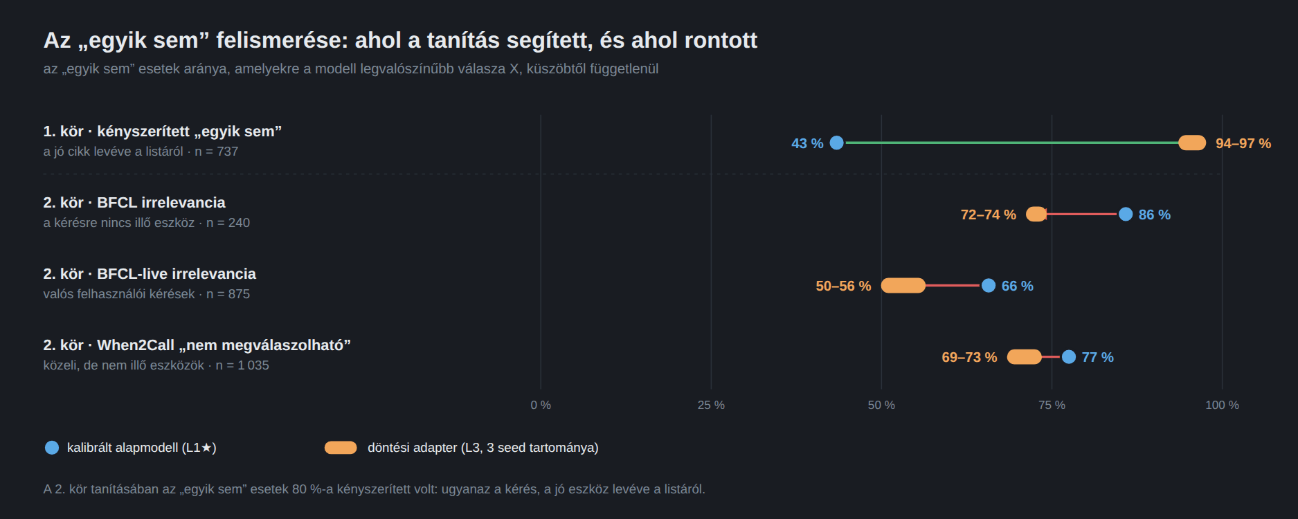 Pontdiagram négy sorral: az &bdquo;egyik sem&rdquo; esetek hány százalékát ismeri fel a modell. Az első feladat mesterséges eseteinél (737 tétel) a kalibrált alapmodell 43 százalékot, a döntési adapter 94&ndash;97 százalékot. Az eszközválasztás valódi irrelevanciáján az adapter mindhárom forrásban rosszabb: BFCL irrelevancia 86 helyett 72&ndash;74 százalék, BFCL-live irrelevancia 66 helyett 50&ndash;56 százalék, When2Call nem megválaszolható kérések 77 helyett 69&ndash;73 százalék.
