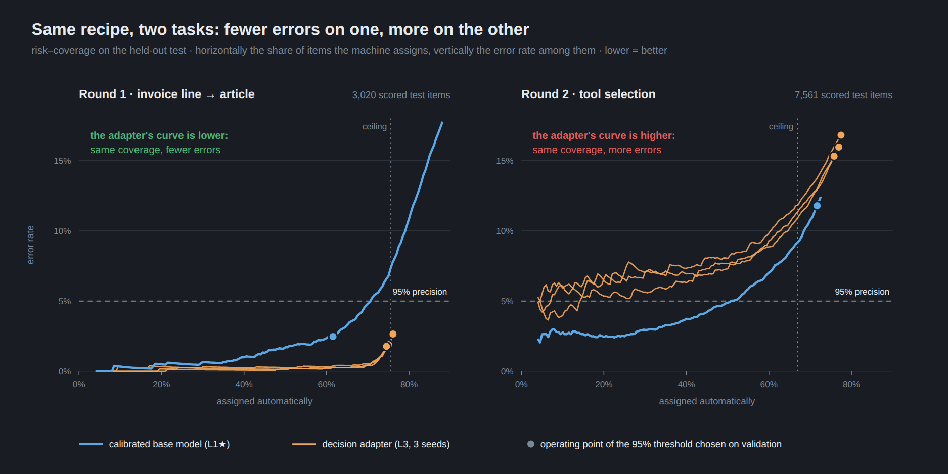 Two charts side by side: horizontally the share of items the machine assigns automatically, vertically the error rate among them. On invoice-line matching the decision adapter&rsquo;s curves run below the calibrated base model&rsquo;s all the way: at 70% coverage the error rate is 0.4&ndash;0.5% against 4.8%. On tool selection the adapter&rsquo;s curves run above it all the way: at 50% coverage 7.3&ndash;8.0% against 4.9%. The threshold chosen on validation data stops below a 5% error rate on the first task, and above it for both models on the second.