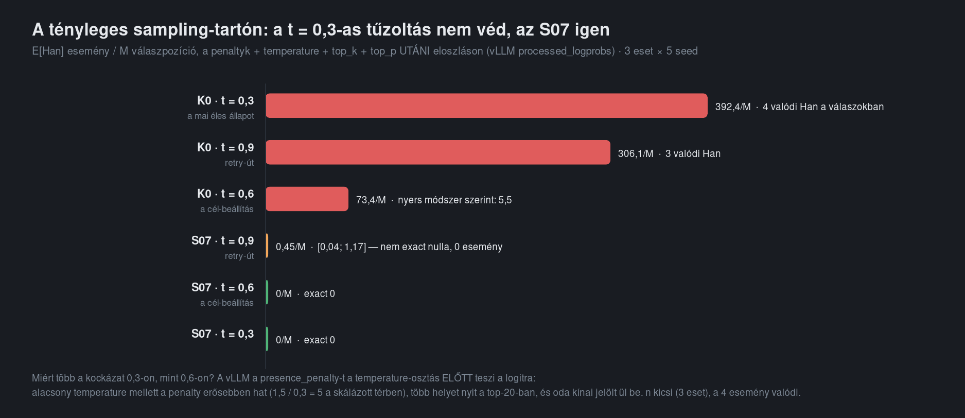 Vízszintes oszlopok: K0 t=0,3 392,4 per millió és 4 valódi kínai token a válaszokban; K0 t=0,9 retry-út 306,1 és 3 valódi; K0 t=0,6 73,4, a nyers módszer szerint 5,5 lett volna; S07 t=0,9 0,45 nem exact nulla, 0 esemény; S07 t=0,6 és t=0,3 exact nulla.
