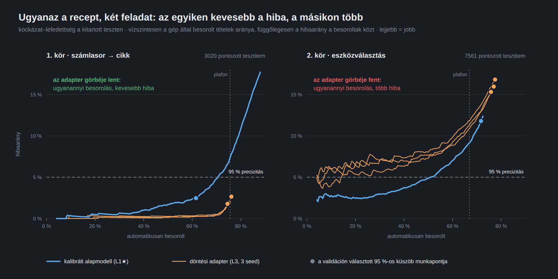 Két kockázat&ndash;lefedettség grafikon egymás mellett: vízszintesen a gép által besorolt tételek aránya, függőlegesen a hibaarány a besoroltak közt. Bal oldalt, a számlasor&ndash;cikk feladaton a döntési adapter három görbéje végig a kalibrált alapmodellé alatt fut: 70 százalékos lefedettségnél 0,4&ndash;0,5 százalék a hibaarány a 4,8 százalékkal szemben, és a validáción választott küszöb mindkét karnál 5 százalék alatti hibaaránynál áll meg. Jobb oldalt, az eszközválasztásban az adapter görbéi végig az alapmodellé fölött vannak: 50 százalékos lefedettségnél 7,3&ndash;8,0 százalék a 4,9 százalékkal szemben, és a validáción választott küszöb mindkét karnál az 5 százalékos határ fölött, 12, illetve 15&ndash;17 százalékos hibaaránynál áll meg.