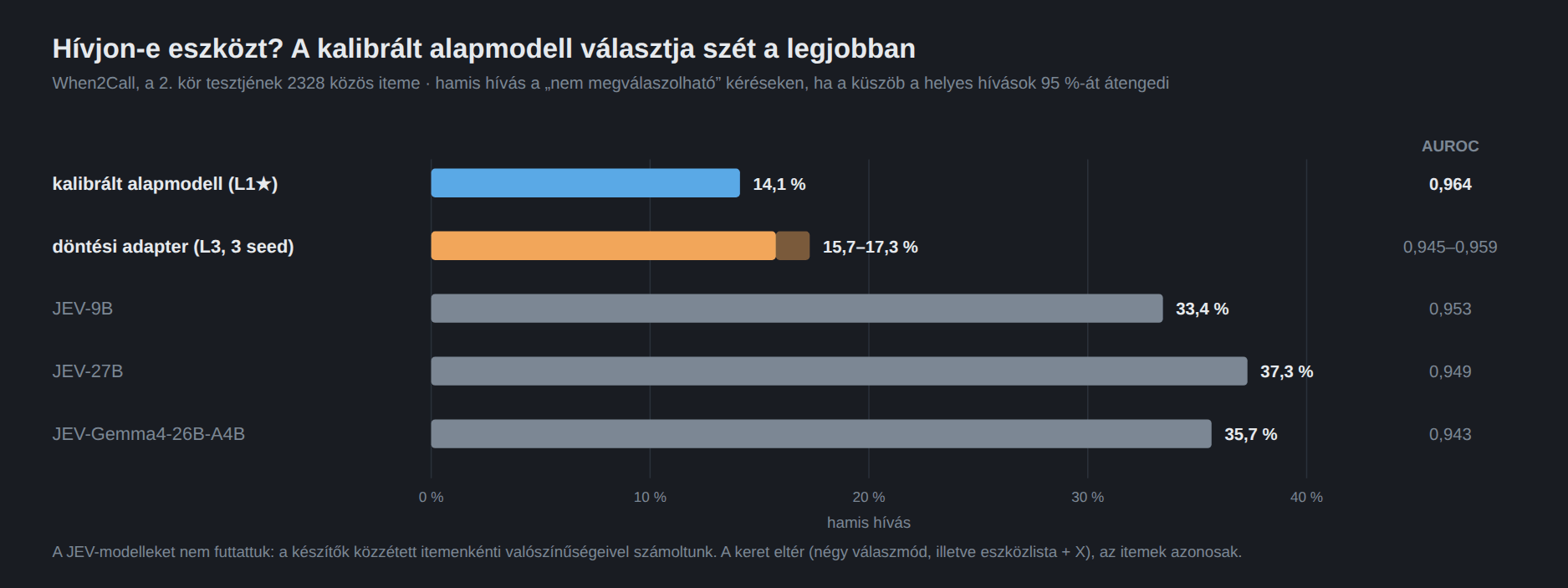 Vízszintes sávdiagram: a hamis hívások aránya a When2Call nem megválaszolható kérésein, ha a küszöb a helyes hívások 95 százalékát átengedi, ugyanazon a 2328 itemen. Kalibrált alapmodell 14,1 százalék (AUROC 0,964), döntési adapter 15,7&ndash;17,3 százalék (0,945&ndash;0,959), JEV-9B 33,4 százalék (0,953), JEV-27B 37,3 százalék (0,949), JEV-Gemma4-26B-A4B 35,7 százalék (0,943).