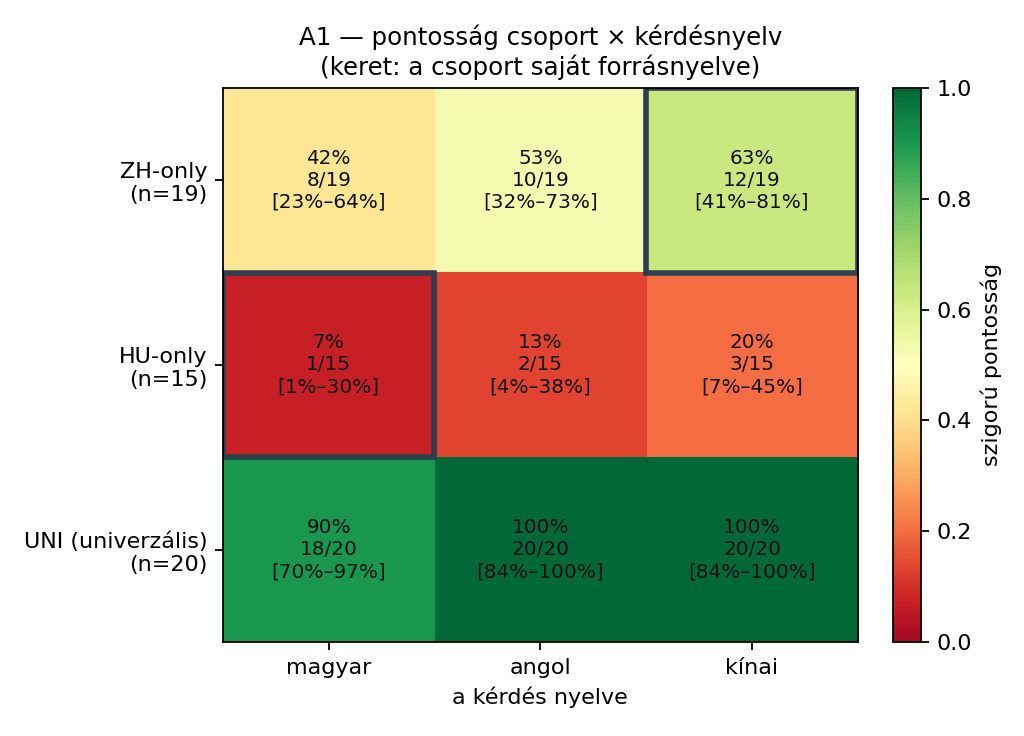 3×3-as hőtérkép: a szigorú pontosság csoportonként (ZH-only, HU-only, UNI) és kérdésnyelvenként (magyar, angol, kínai). A ZH-only sor magyarul 42%, angolul 53%, kínaiul 63%; a HU-only sor magyarul 7%, angolul 13%, kínaiul 20%; a UNI sor 90 / 100 / 100%. Keretezve a csoport saját forrásnyelve; a cellákban Wilson 95%-os intervallum is szerepel.