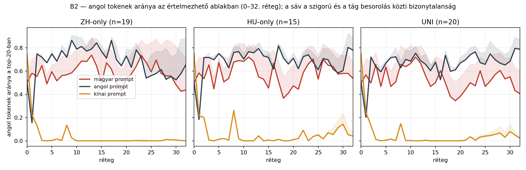 Vonaldiagram: az angol tokenek aránya a top-20 tuned lens olvasatban rétegenként, a base modellen. A magyar prompt görbéje a 8–28. rétegen 39–71% között fut, az angolé fölötte, a kínaié a korai tüskéken túl végig 18% alatt marad. A sávok a szigorú és a tág nyelvbesorolás közti bizonytalanságot jelölik.