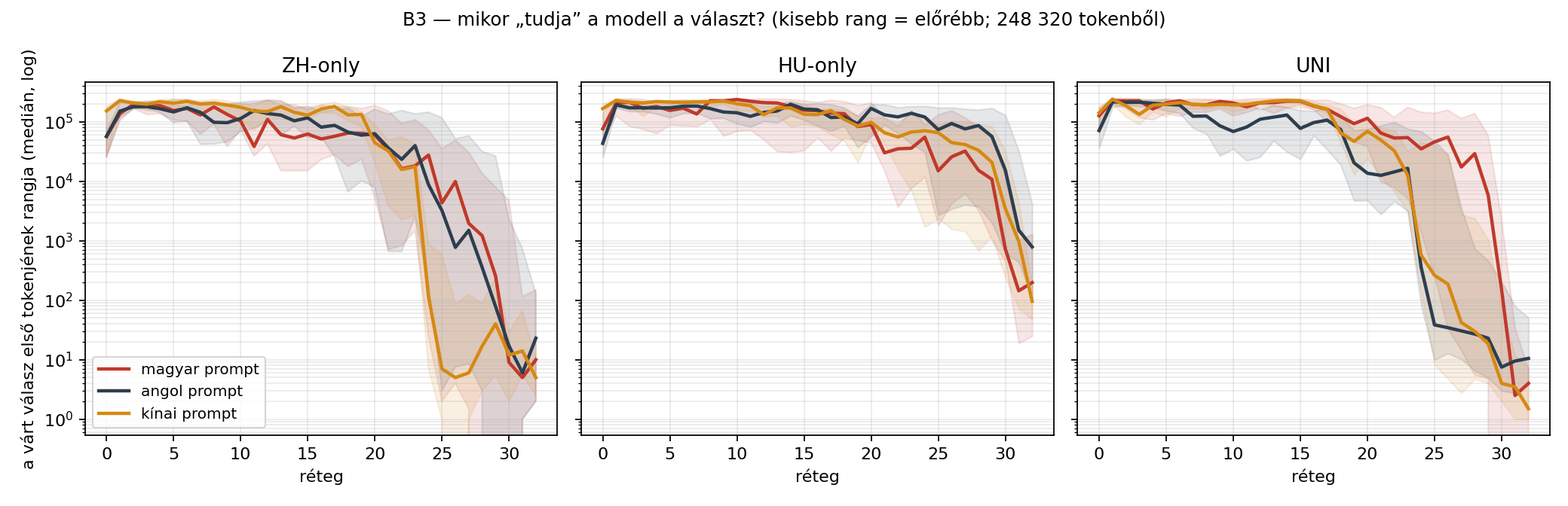 Log skálás vonaldiagram: a várt válasz első tokenjének mediánrangja rétegenként, 248 320 tokenből. A UNI-csoportban az angol a 25., a kínai a 27., a magyar csak a 31. rétegtől viszi a választ a top-100-ba; a 24. rétegen az angol mediánrangja 362, a magyaré 35 042.