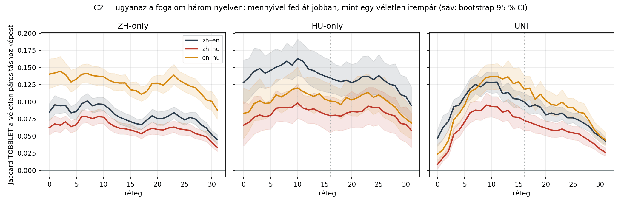 Vonaldiagram csoportonként: a nyelvek közti SAE feature-átfedés Jaccard-többlete a véletlen párosításhoz képest, rétegenként, bootstrap 95%-os sávval. A UNI-panelen a többlet az embeddingnél +0,02–0,06, a 9–11. rétegen +0,095–0,137-re nő, majd a kimenet felé +0,026–0,045-re esik vissza: a görbe púp alakú.