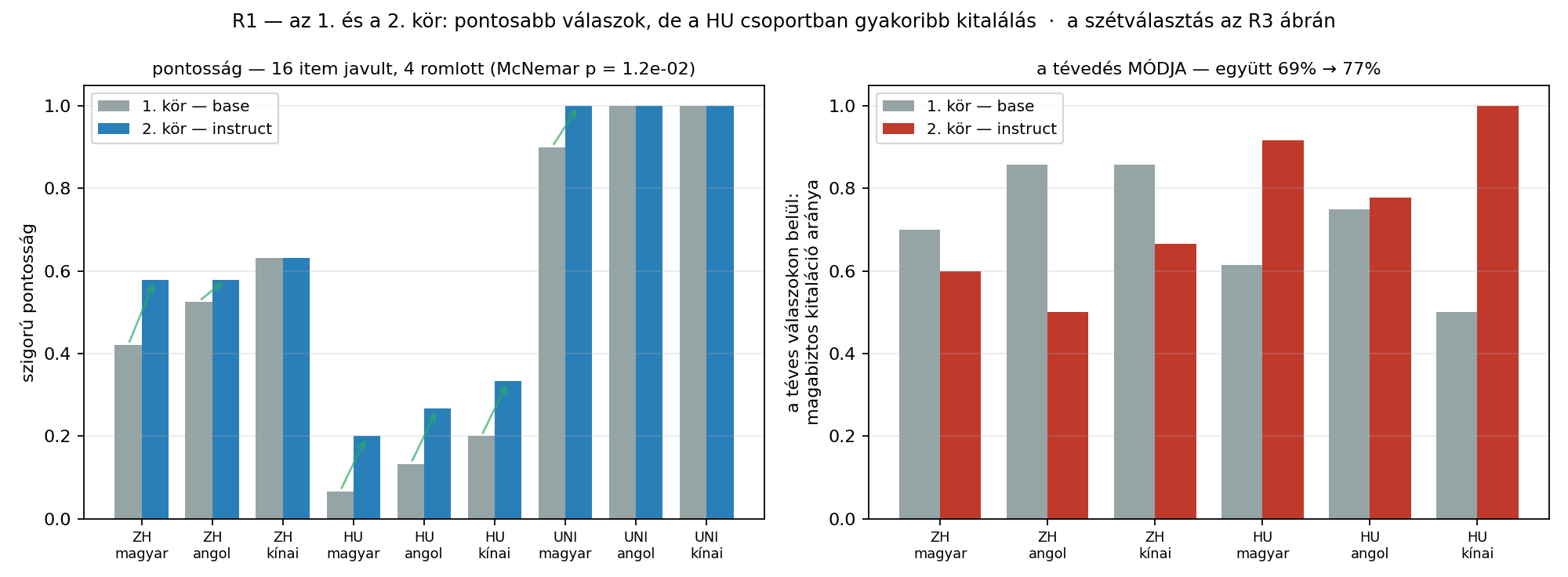 Két panel. Bal: a szigorú pontosság cellánként a base és az instruct + chat változaton — 16 item javult, 4 romlott. Jobb: a téves válaszokon belül a magabiztos kitaláció aránya, összesítve 69%-ról 77%-ra nő, de a ZH- és a HU-csoport ellentétes irányba mozdul.