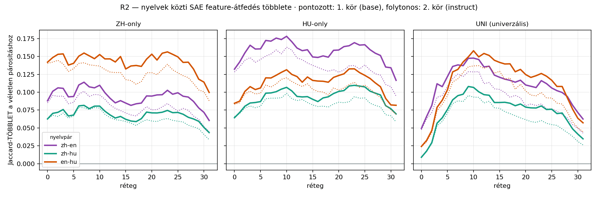 Vonaldiagram: a nyelvek közti SAE feature-átfedés többlete rétegenként, a base modell pontozott, az instruct folytonos vonallal. Mind a 9 nyelvpáron nőtt a többlet, például a UNI zh–en páron +0,129-ről +0,148-ra; a görbe teteje lapos.