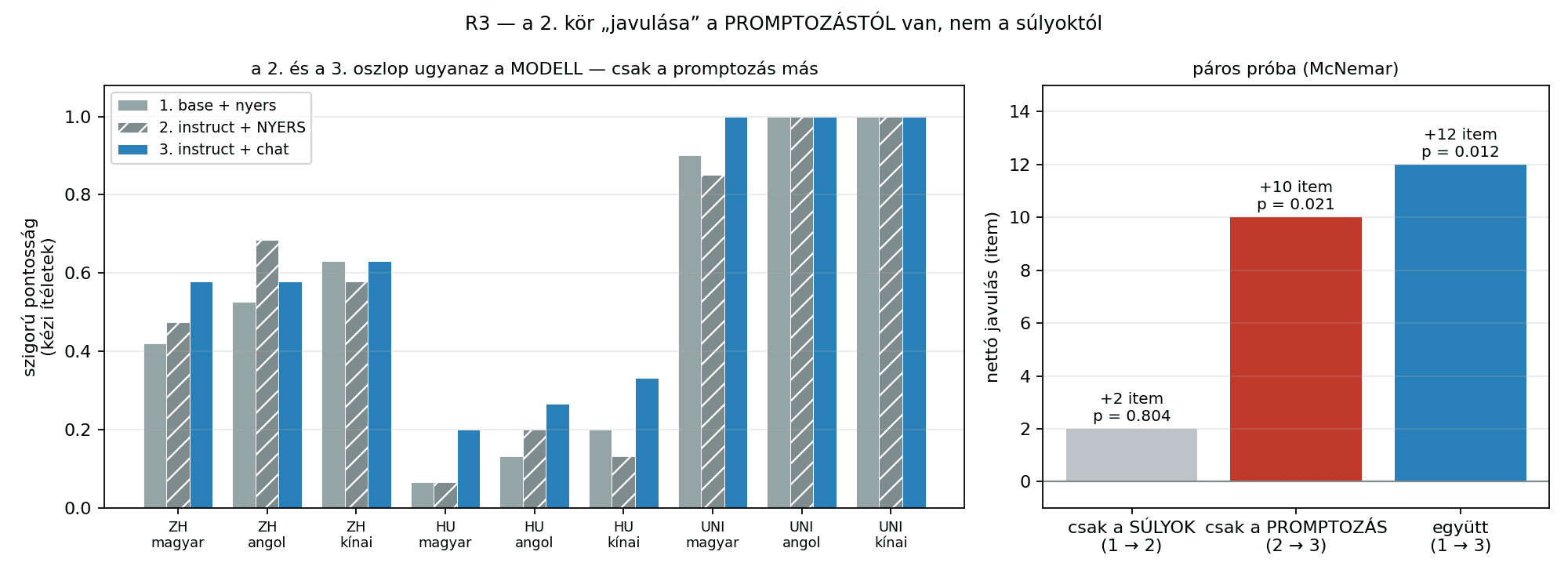 Háromoszlopos összevetés: base + nyers prompt, instruct + nyers prompt, instruct + chat-sablon. A középső és a jobb oszlop ugyanaz a modell, csak a promptozás más. A puszta súlycsere nettó +2 itemet hoz (9 javult, 7 romlott), a chat-sablonra váltás +10-et (13 javult, 3 romlott).