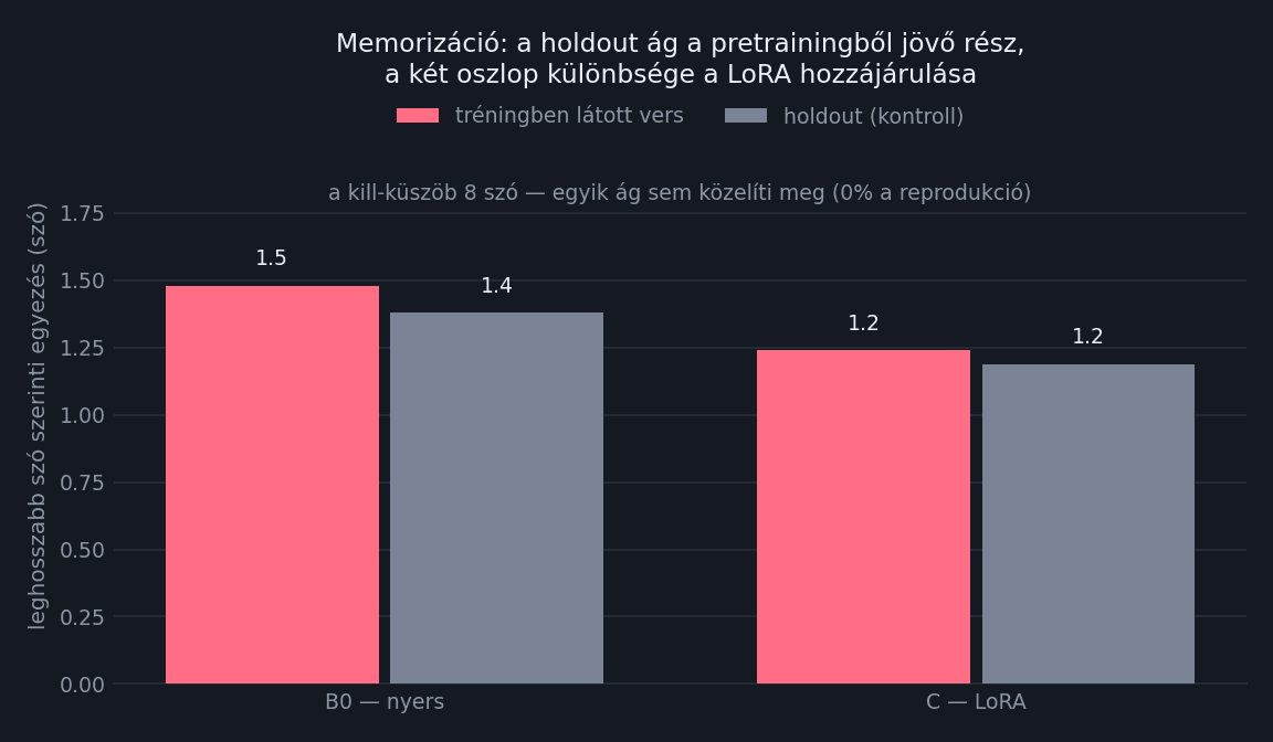 Oszloppárok a leghosszabb közös szó-n-gramról a tanított és a félretett verseken: a bázismodellnél 1,48 és 1,38 (rés +0,10), a háromepochos LoRA-nál 1,24 és 1,19 (+0,05), az egyepochosnál 1,24 és 1,22 (+0,02). A nyolcszavas kill-küszöböt egyik ág sem közelíti meg.