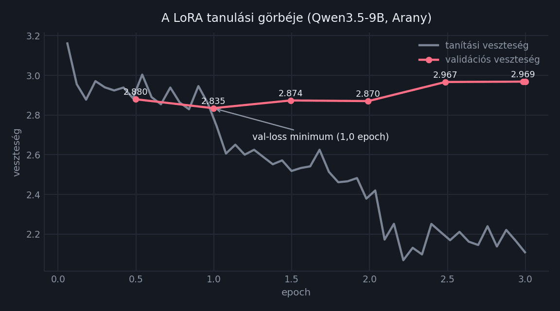 Vonaldiagram: a tanítási veszteség végig csökken 3,16-ról 2,10-re, a validációs viszont 1,0 epochnál éri el a minimumát (2,835), és onnantól monoton nő 2,968-ig. A tankönyvi szabály szerint tehát az egy epochos állapotot kellene választani.