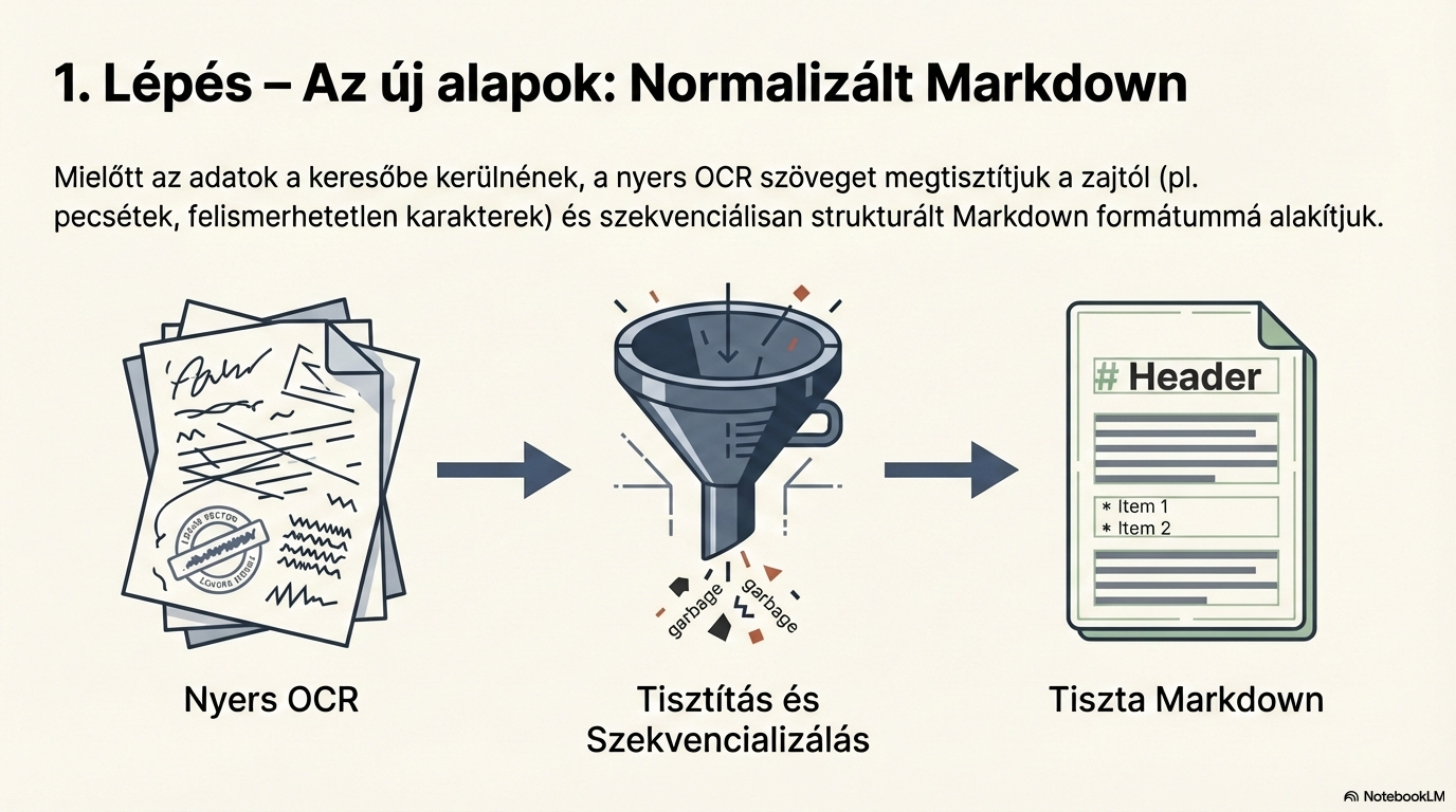 Szöveg normalizálás diagramja