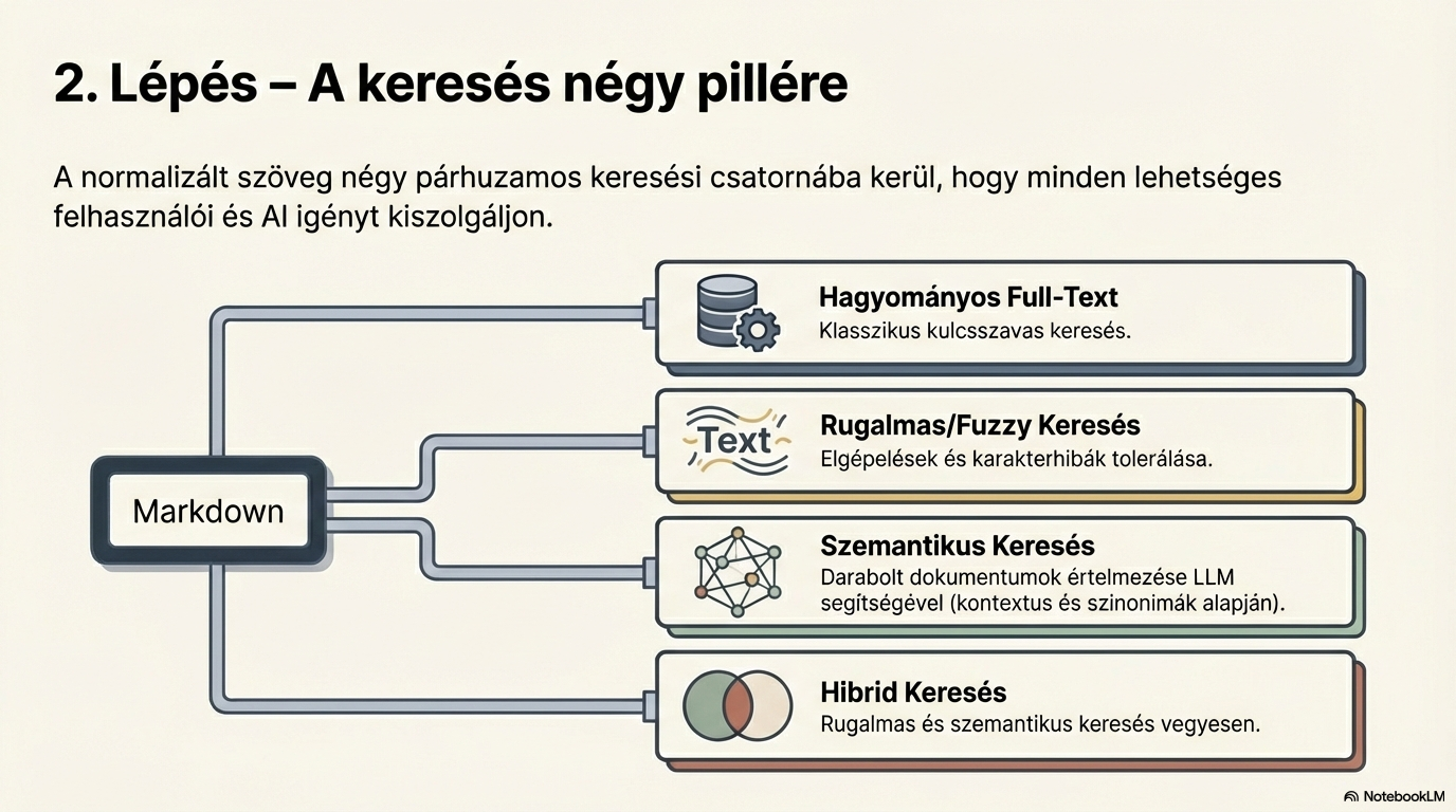 Elasztikus keresés diagramja