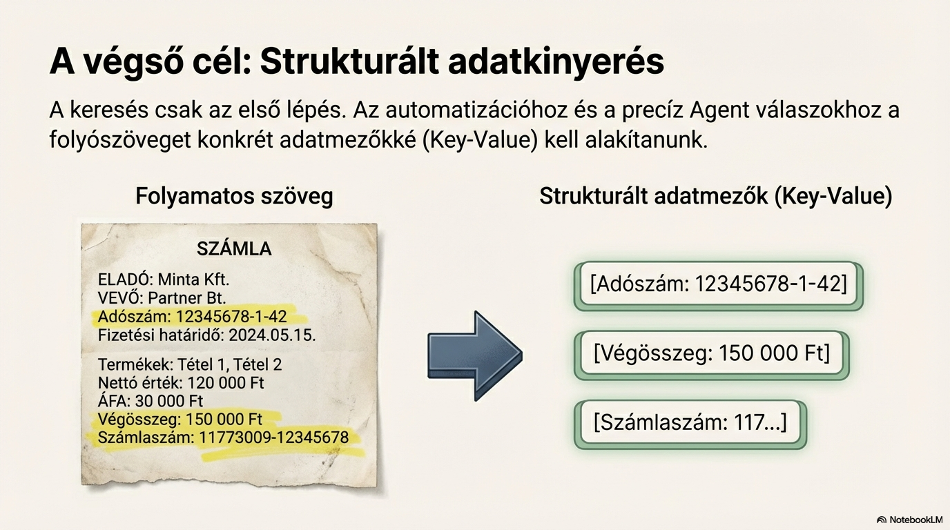 Strukturált adatkinyerés diagramja